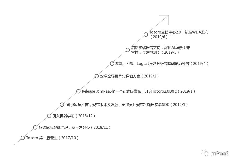 乾貨分享：Totoro 在自動化測試領域的深耕與收穫