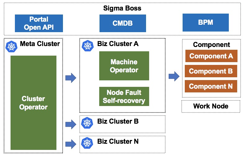 如何有效可靠地管理大規模Kubernetes叢集？