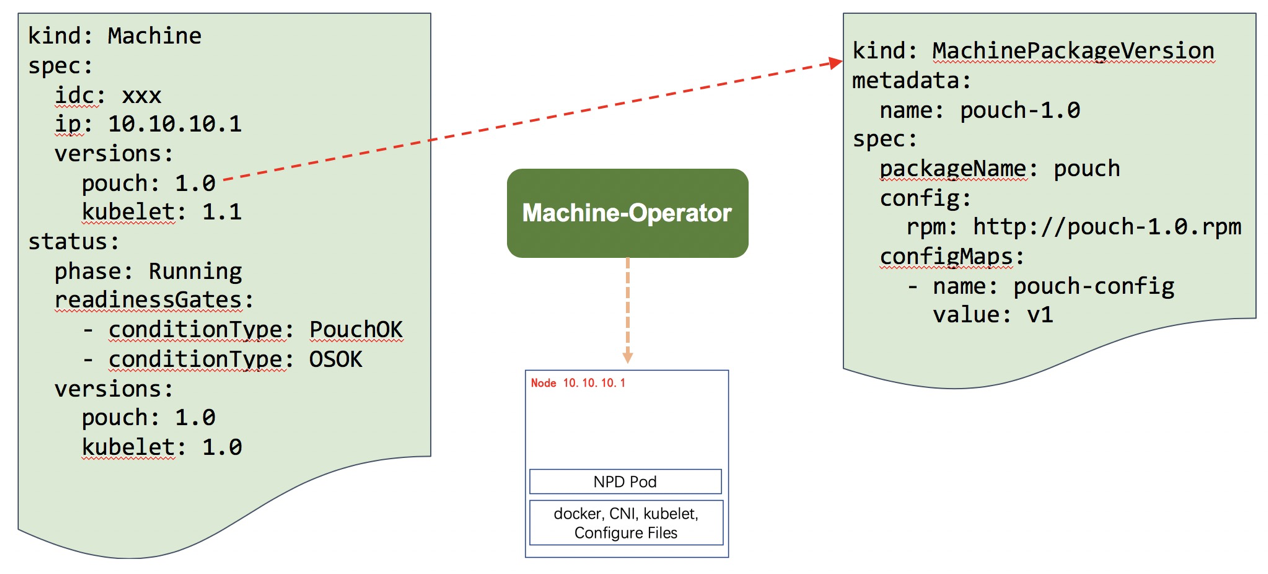 如何有效可靠地管理大規模Kubernetes叢集？