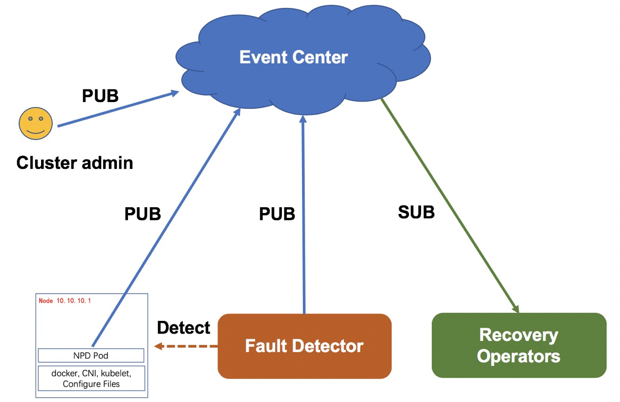 如何有效可靠地管理大規模Kubernetes叢集？