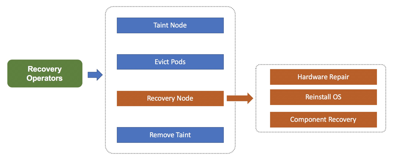 如何有效可靠地管理大規模Kubernetes叢集？