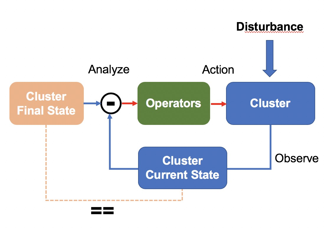 如何有效可靠地管理大規模Kubernetes叢集？