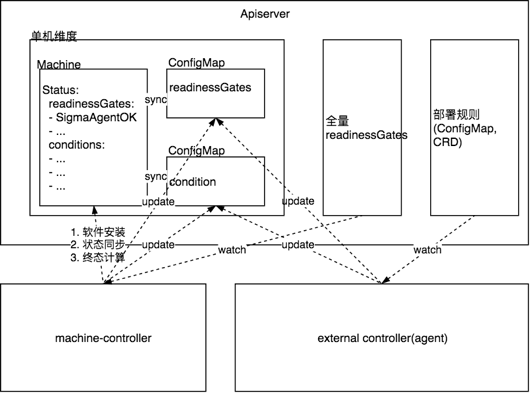 如何有效可靠地管理大規模Kubernetes叢集？