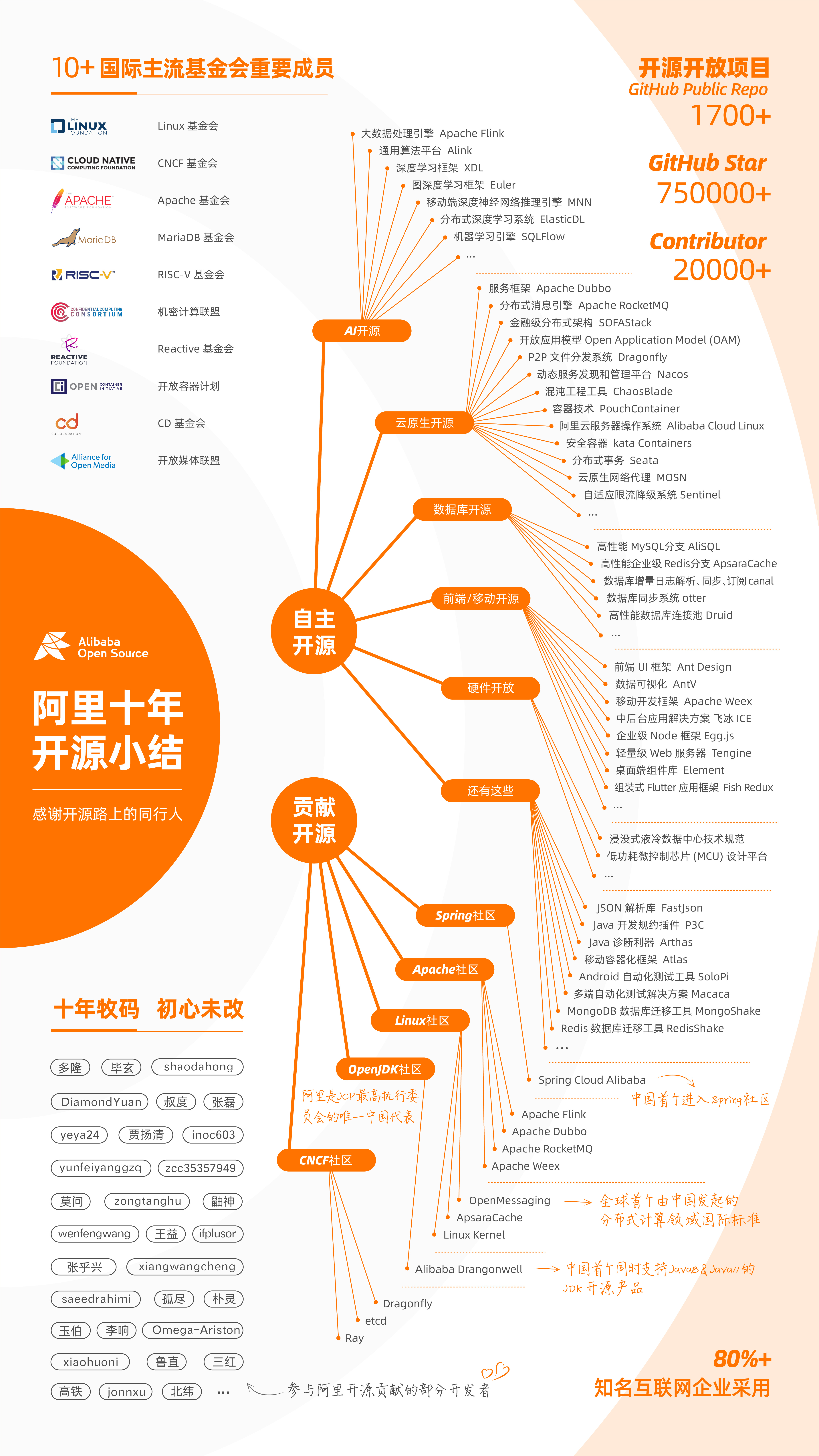 10年後，阿里給千萬開源人寫了一封信