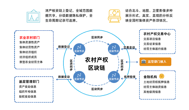 蚂蚁链农村综合产权交易平台